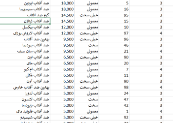 نمونه تحقیق کلمات کلیدی