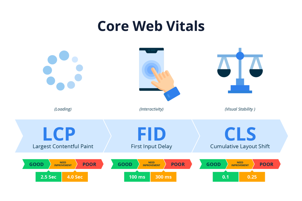 Core Web Vitals چیست